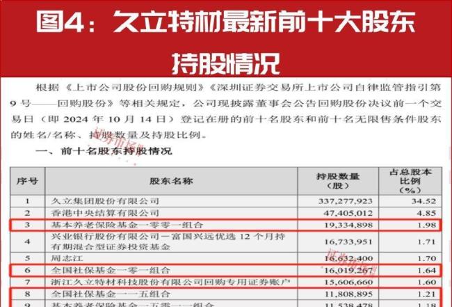 “国家队”最新重仓股曝光 社保基金加大投资力度