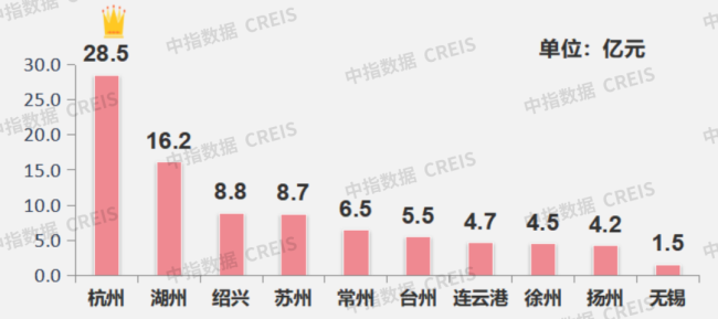 上周一线城市楼市环比涨幅最大 深圳领涨