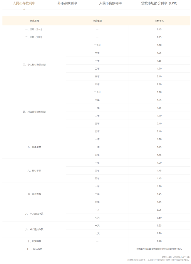 华尔街见闻：又降息了！哪里还有“高息”的选择？储户急寻出路