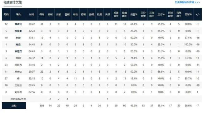 CBA：青岛115-108福建 曾凌铉31分难救主