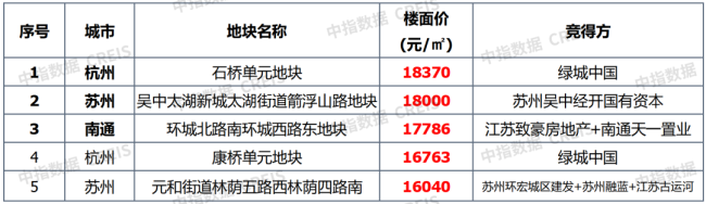 上周一线城市楼市环比涨幅最大 深圳领涨