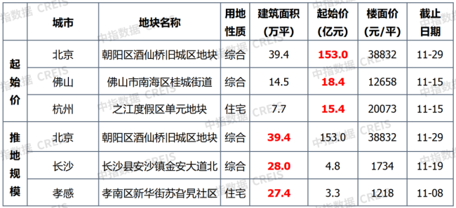 上周一线城市楼市环比涨幅最大 深圳领涨