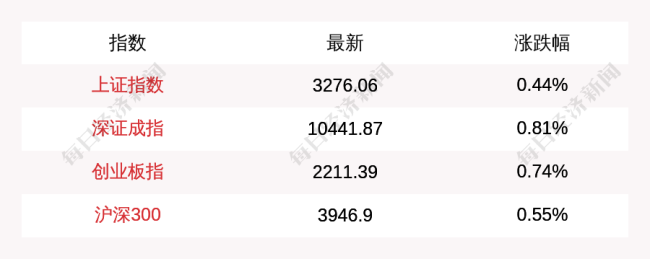 上证指数涨0.44%