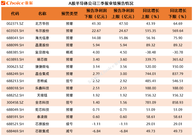 北证50创新高 半导体板块活跃助推