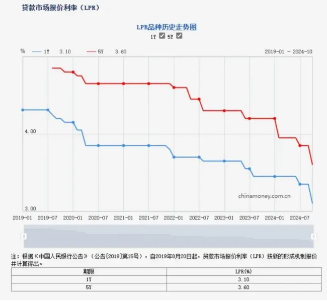 上海100万元房贷利息大约减少4.9万 LPR下调利好购房者