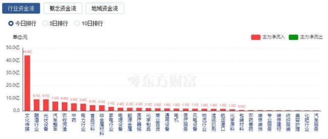 三大指数收涨 两市成交额下破2万亿