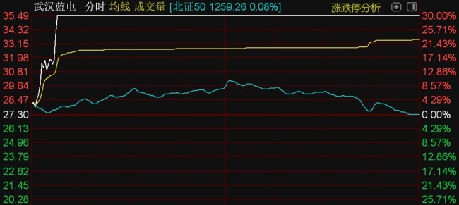 北证50指数冲高回落 全市近200股涨停