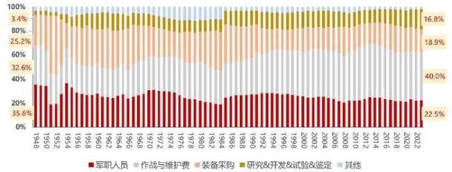 选举正酣，扒一扒美国两党都在回避的军费问题