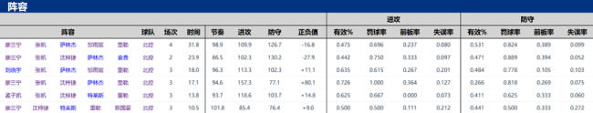 北控豪华阵容达到你的预期了吗 攻防两端表现解析