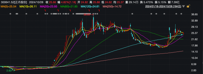 正丹股份暴涨行情还能持续多久 供需巨变引发股价飞升