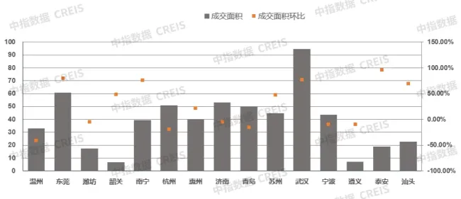 10月中国楼市回温 成交量环比上升