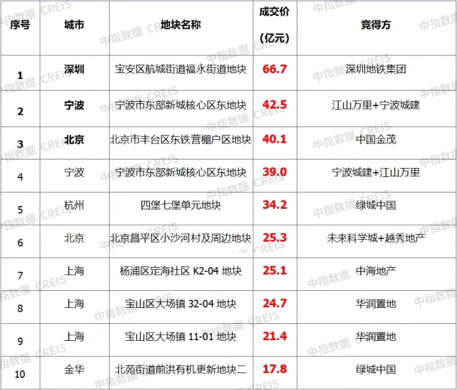 10月中国楼市回温 成交量环比上升