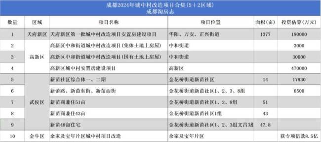 最近，好多城市拆迁又启动了 城市更新加速推进