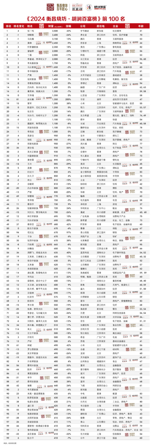 2024首富换人：马化腾第3，丁磊第6，蔡浩宇成40岁以下白手起家首富