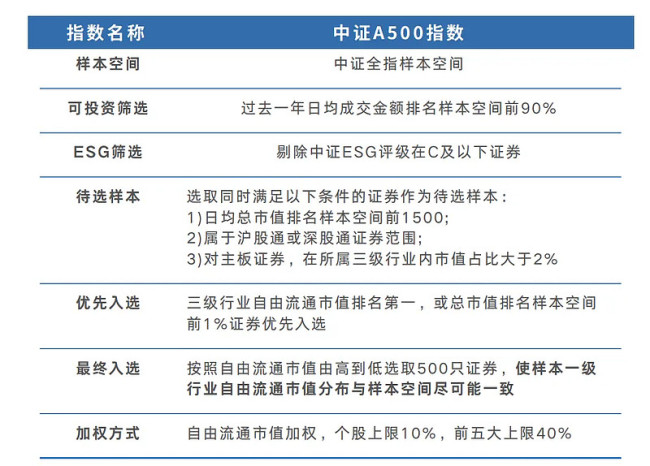 12家中证A500ETF获批 市场配置需求高涨