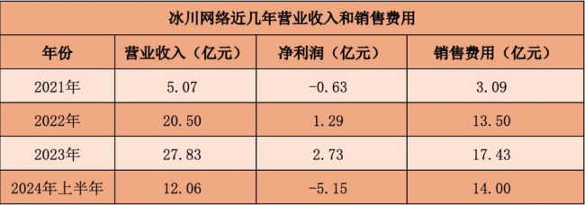 “养”了60个大明星，三年亏损20亿！“流量生意”的钱都被谁挣了？