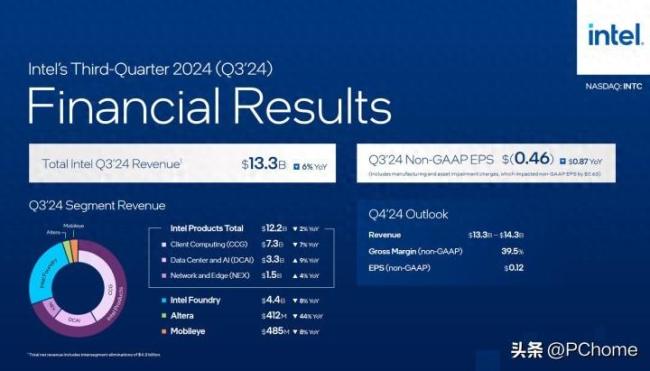  ​英特尔2024第三季度财报出炉 亏损扩大预期改善