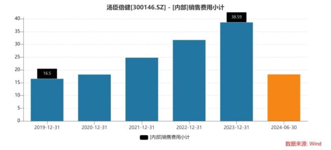 汤臣倍健业绩暴雷 营销大投入未能挽救颓势