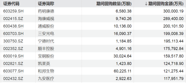 A股重要信号，出现了 回购潮创历史新高