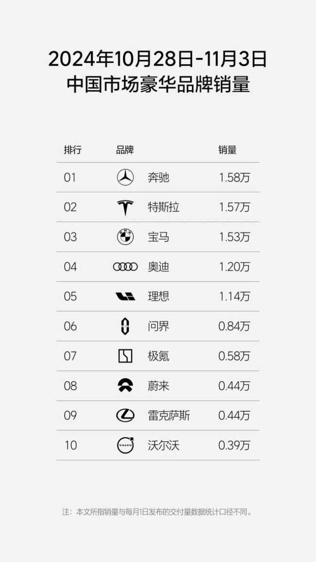 理想汽车第44周周销量达1.14万辆