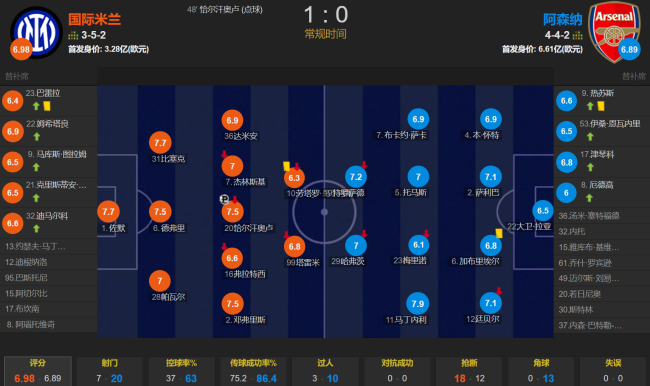 国米1-0阿森纳 迎欧冠三连胜 稳守反击奏效