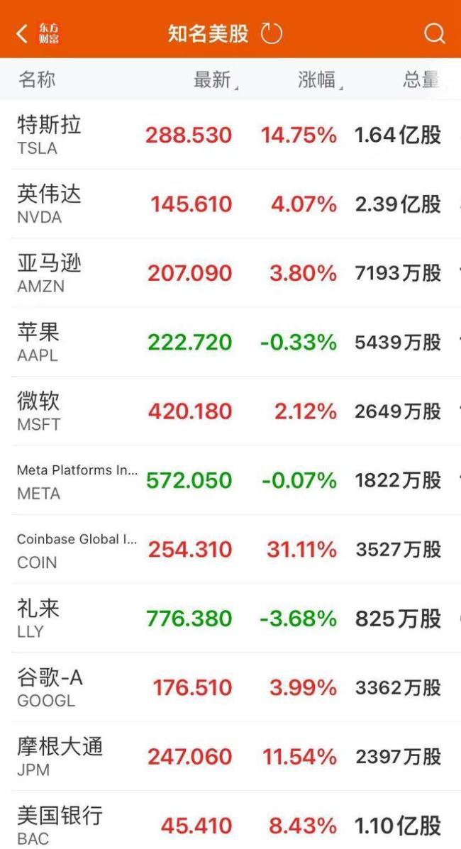 美股道指大涨1500点！金银重挫，离岸人民币跌超1000点 特朗普胜选影响市场