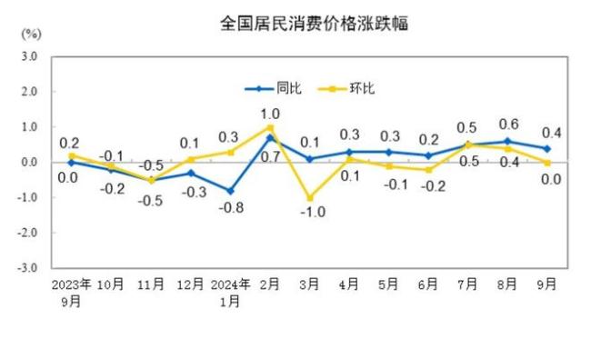 猪肉、蔬菜价格齐降，10月CPI同比涨幅或仍与上月持平 CPI同比或“九连涨”