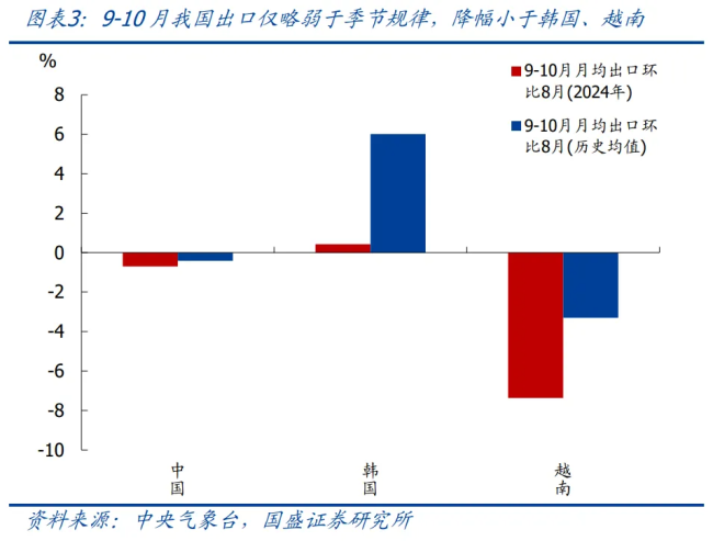 特朗普若加征关税对出口有多大影响 可能拖累出口约6个百分点