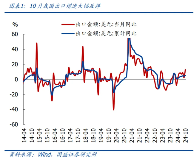 特朗普若加征关税对出口有多大影响 可能拖累出口约6个百分点