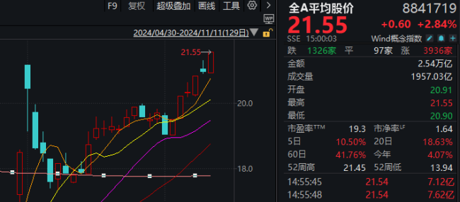 A股迎来里程碑时刻！半导体领衔，科技板块掀起涨停潮