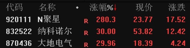 科创50指数大涨4.7% 芯片股爆发 新能源赛道股走强