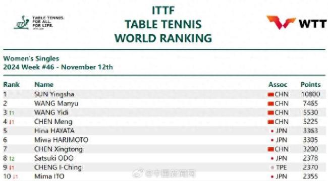 国际乒联排名：孙颖莎王楚钦霸榜