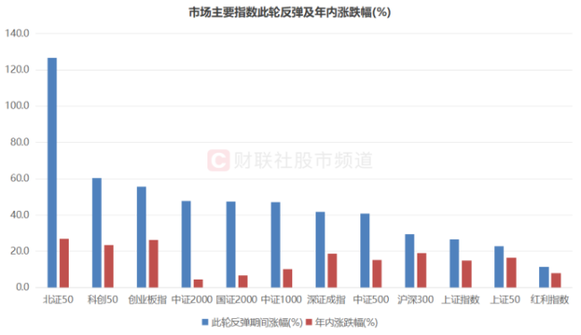 A股此轮反弹个股平均涨50%