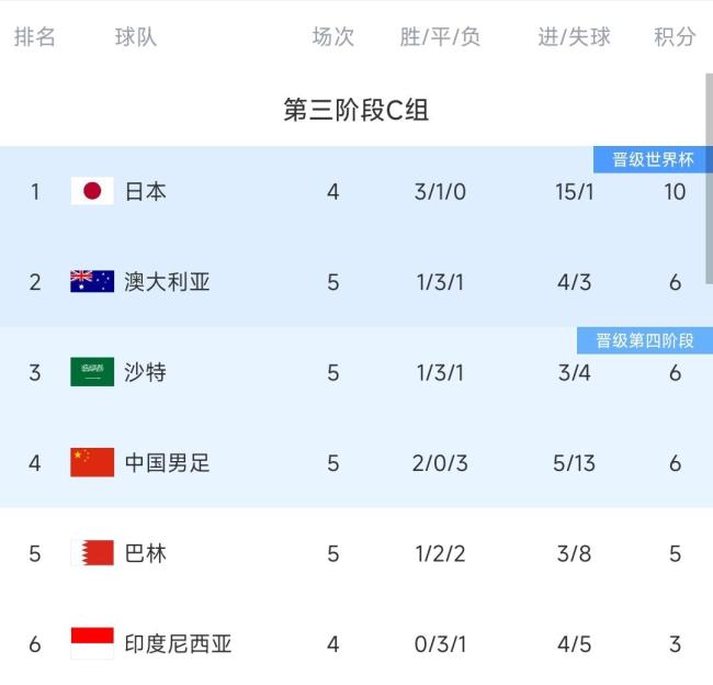 国足首循环5轮6分是近3届同期最多 创近年最佳开局