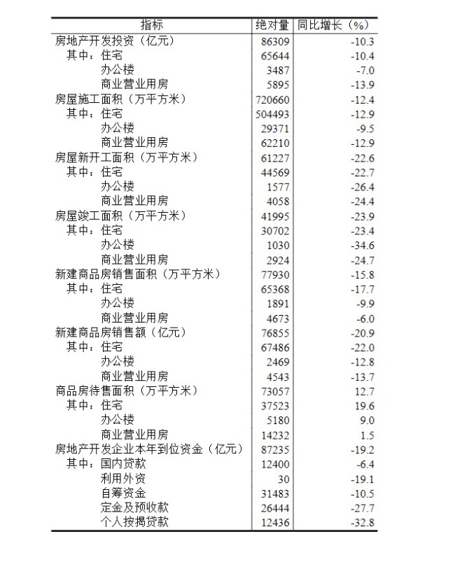 北京：国家统计局：1-10月份个人按揭贷款12436亿元 同比下降32.8% 房地产市场持续降温