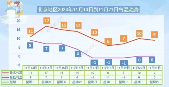 北京今天最高气温17℃ 夜间至明天有降雨