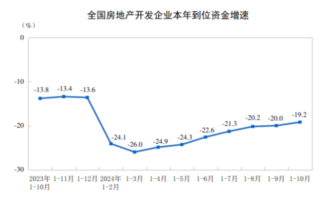 北京：国家统计局：1-10月份个人按揭贷款12436亿元 同比下降32.8% 房地产市场持续降温