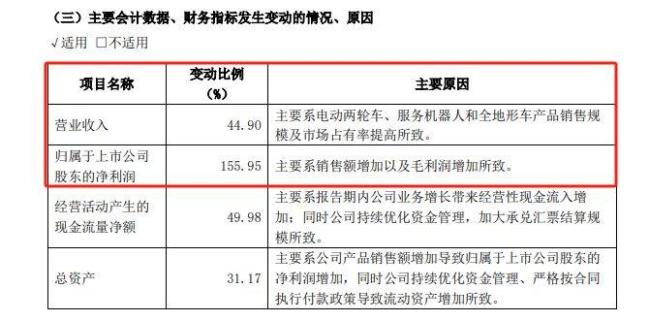 九号公司前三季度净利润超去年全年 业绩亮眼增长