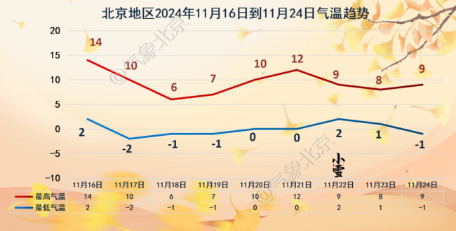 北京最低气温降幅将达10度 寒潮来袭请注意防范