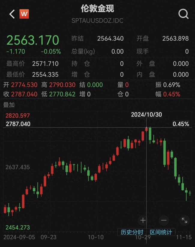 有人花60万“抄底”买了1公斤金条