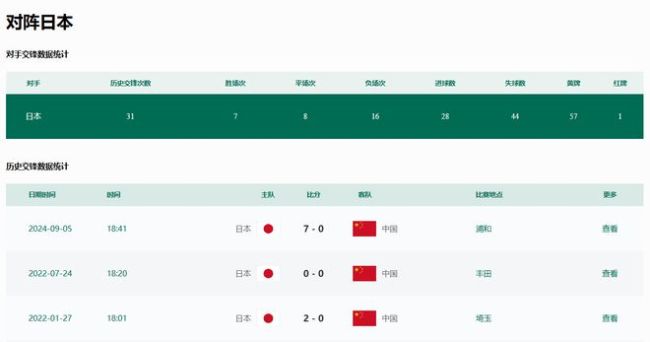 国足最近一次赢日本是1998年 26年来未尝胜绩
