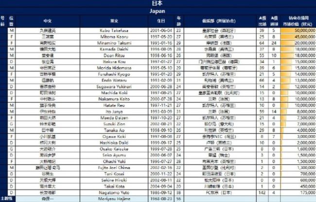 巨大差距！国足VS日本名单：中国少2人 身价仅为对手3% 年龄大1岁 实力悬殊对比显著