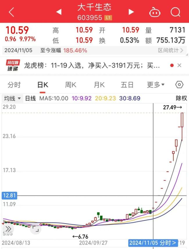 连续11个涨停板！“妖股”喊话投资者：存在短期涨幅较大后下跌的风险 换手率高风险大