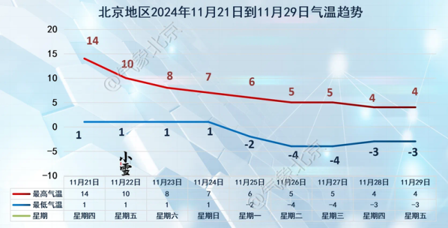 本周末强冷空气来袭，北京是否会迎来“初雪”？ 寒潮即将登场