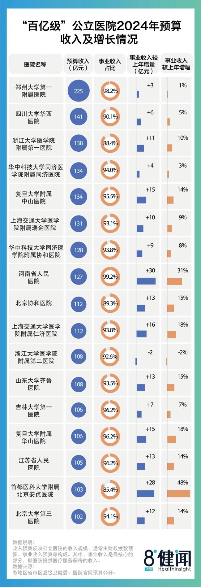 一家医院收入堪比全市医保支出