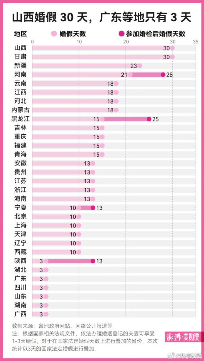 这六省婚假惟一3天！你会为了超长婚假成婚吗