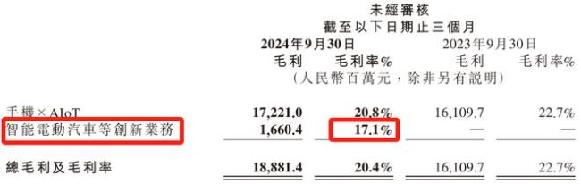 三季度小米汽车毛利率追平特斯拉 荒芜预期阐明