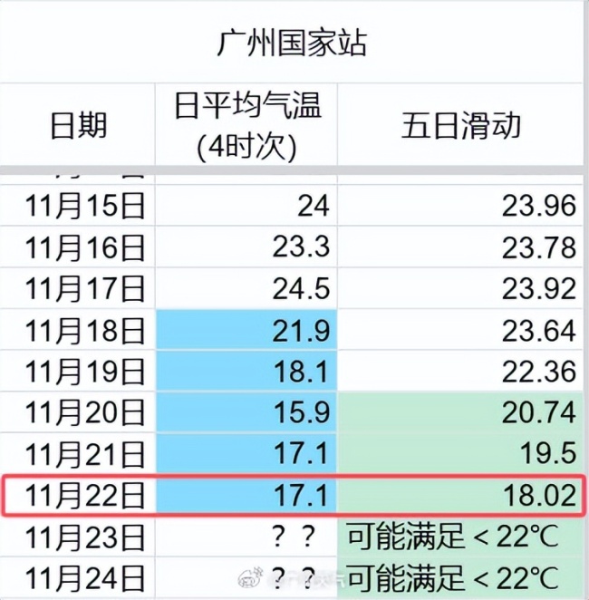 下周广东先湿冷再干冷 气温骤降需备好保暖物资