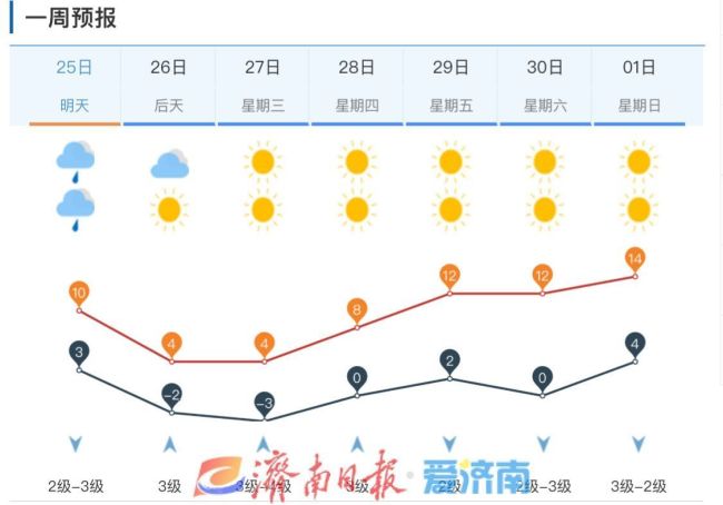 济南发布寒潮黄色预警