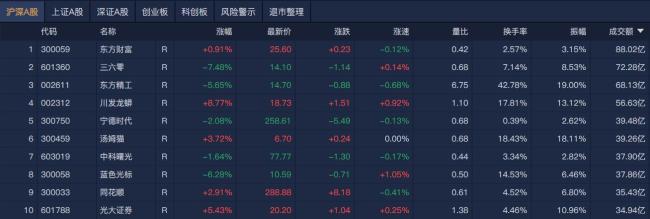 A股午评：沪指半日涨0.43% 市场震荡分化